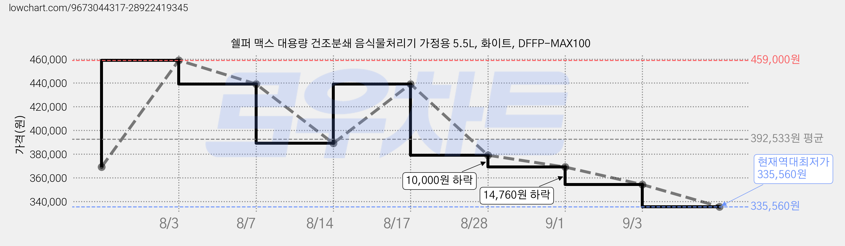 쉘퍼 맥스 대용량 건조분쇄 음식물처리기 가정용 5.5L, 화이트, DFFP-MAX100 가격 변동 차트, 현재가 335,560원, 역대최저가