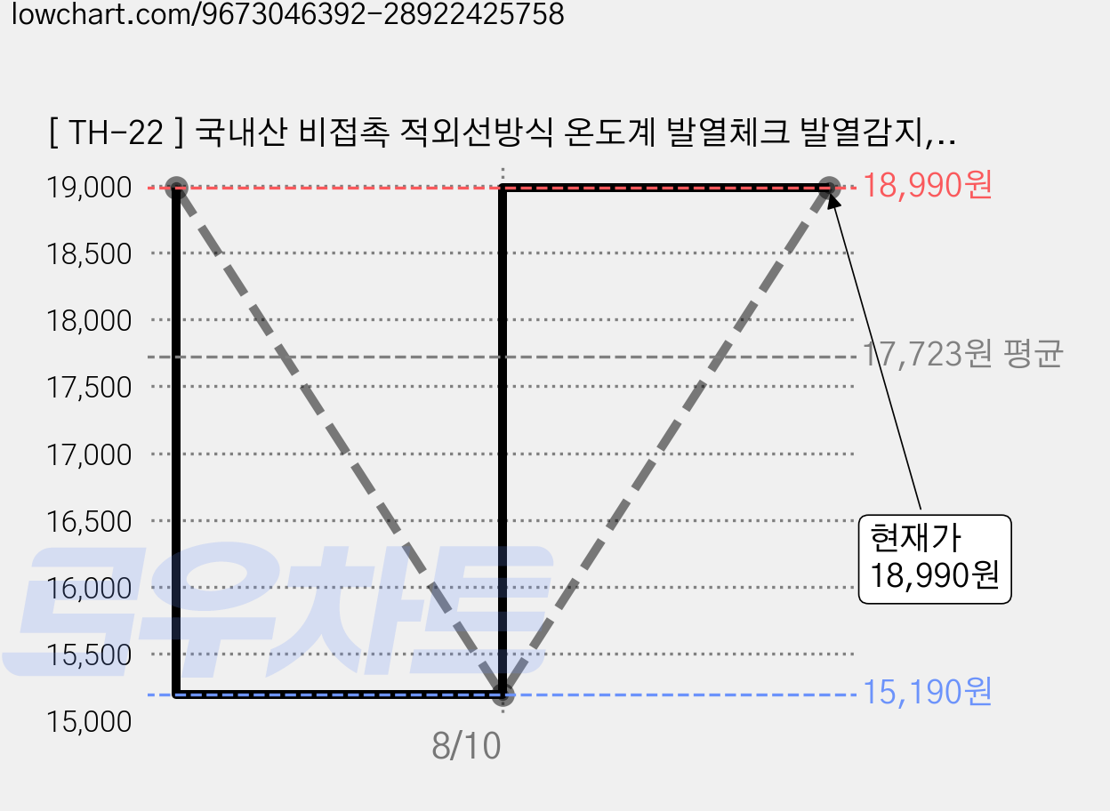[ TH-22 ] 국내산 비접촉 적외선방식 온도계 발열체크 발열감지, 1개, 상세페이지 참조 가격 변동 차트, 현재가 18,990원, 관측 최저가 15,190원