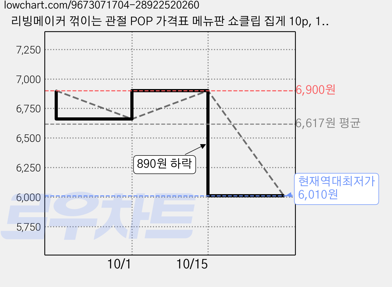 리빙메이커 꺾이는 관절 POP 가격표 메뉴판 쇼클립 집게 10p, 1개 가격 변동 차트, 현재가 6,010원, 역대최저가