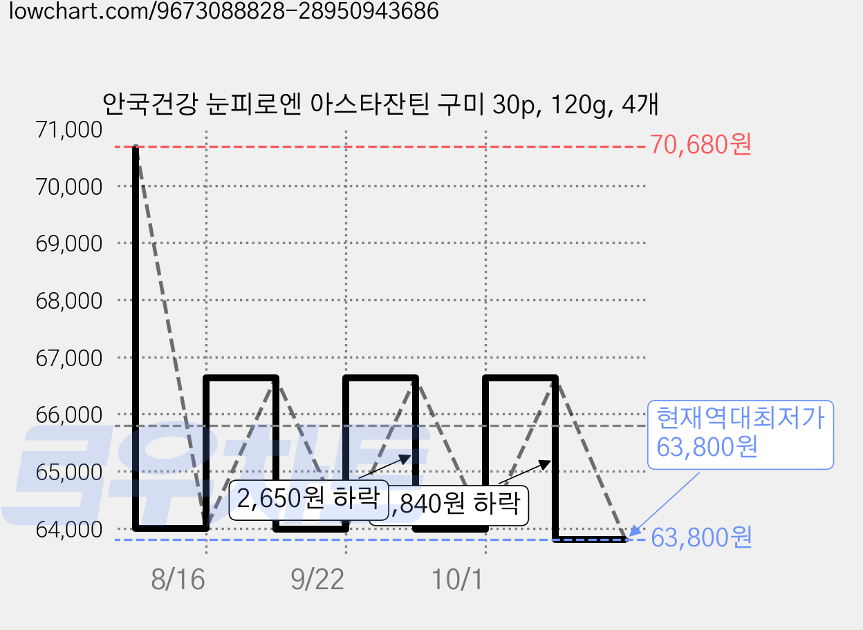 안국건강 눈피로엔 아스타잔틴 구미 30p, 120g, 4개 가격 변동 차트, 현재가 63,800원, 역대최저가