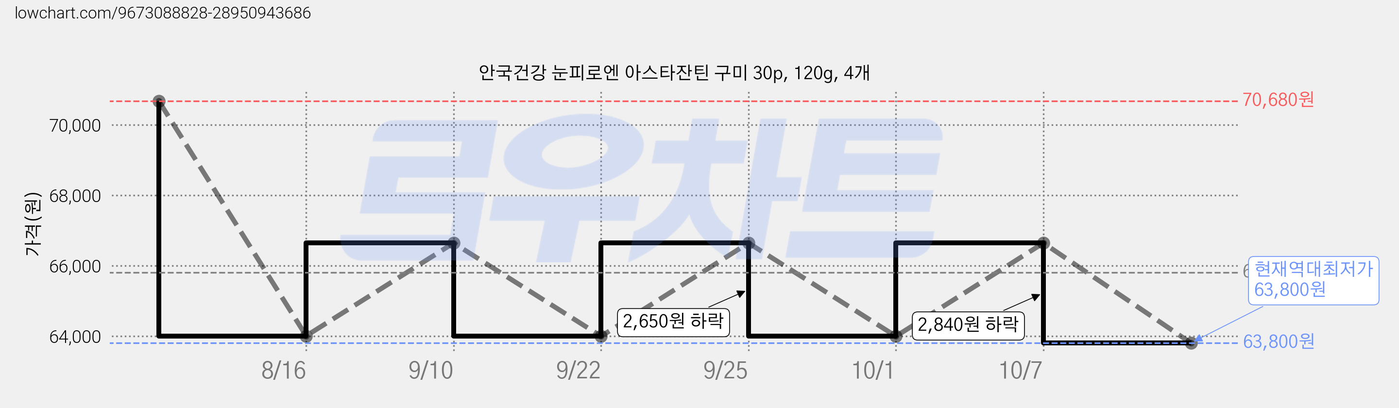 안국건강 눈피로엔 아스타잔틴 구미 30p, 120g, 4개 가격 변동 차트, 현재가 63,800원, 역대최저가
