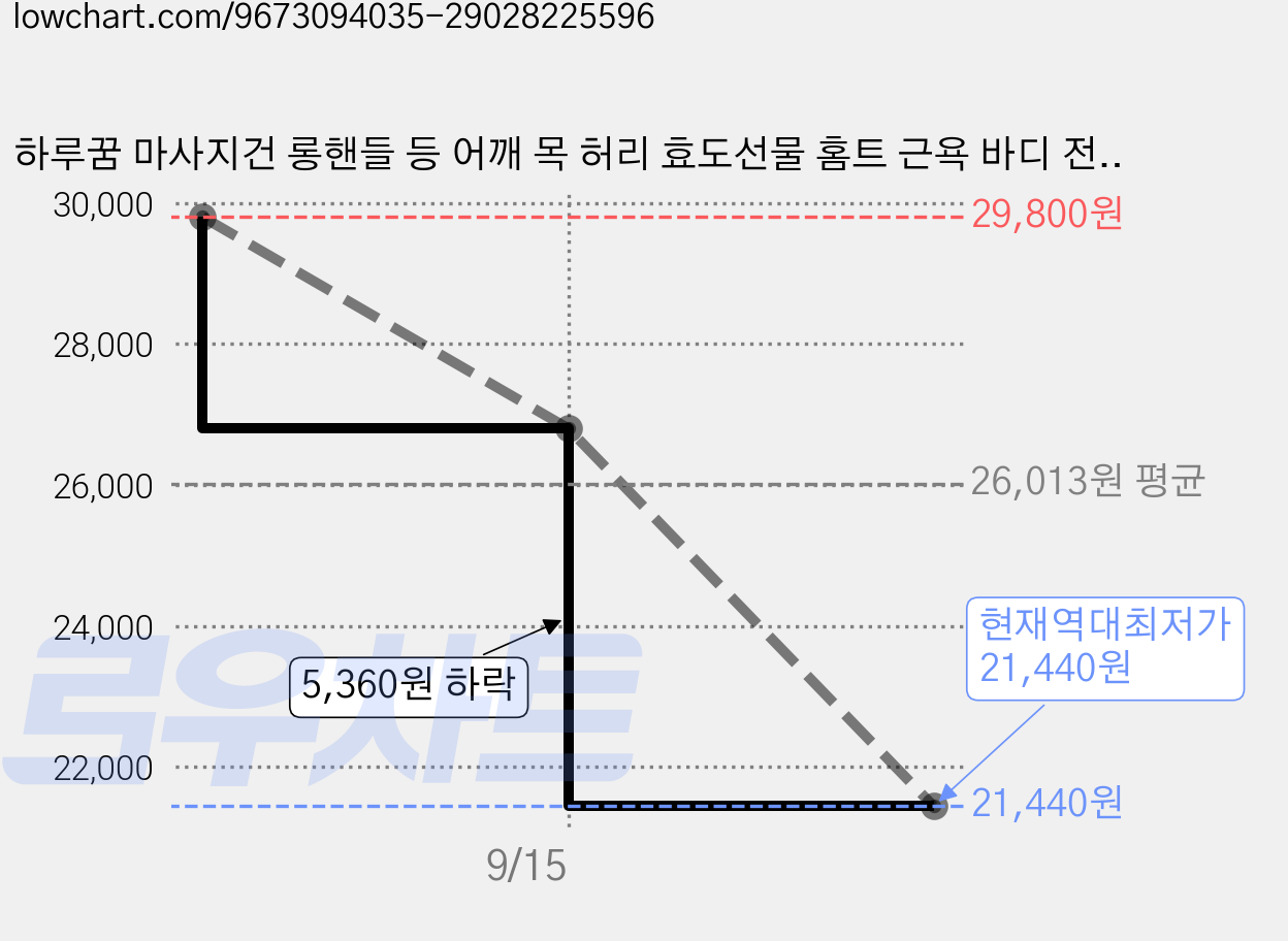 하루꿈 마사지건 롱핸들 등 어깨 목 허리 효도선물 홈트 근욕 바디 전신 마사지 운동 셀프 안마기, 그린, KK-26 가격 변동 차트, 현재가 21,440원, 역대최저가