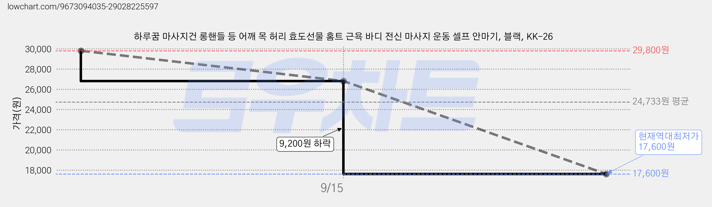 하루꿈 마사지건 롱핸들 등 어깨 목 허리 효도선물 홈트 근욕 바디 전신 마사지 운동 셀프 안마기, 블랙, KK-26 가격 변동 차트, 현재가 17,600원, 역대최저가