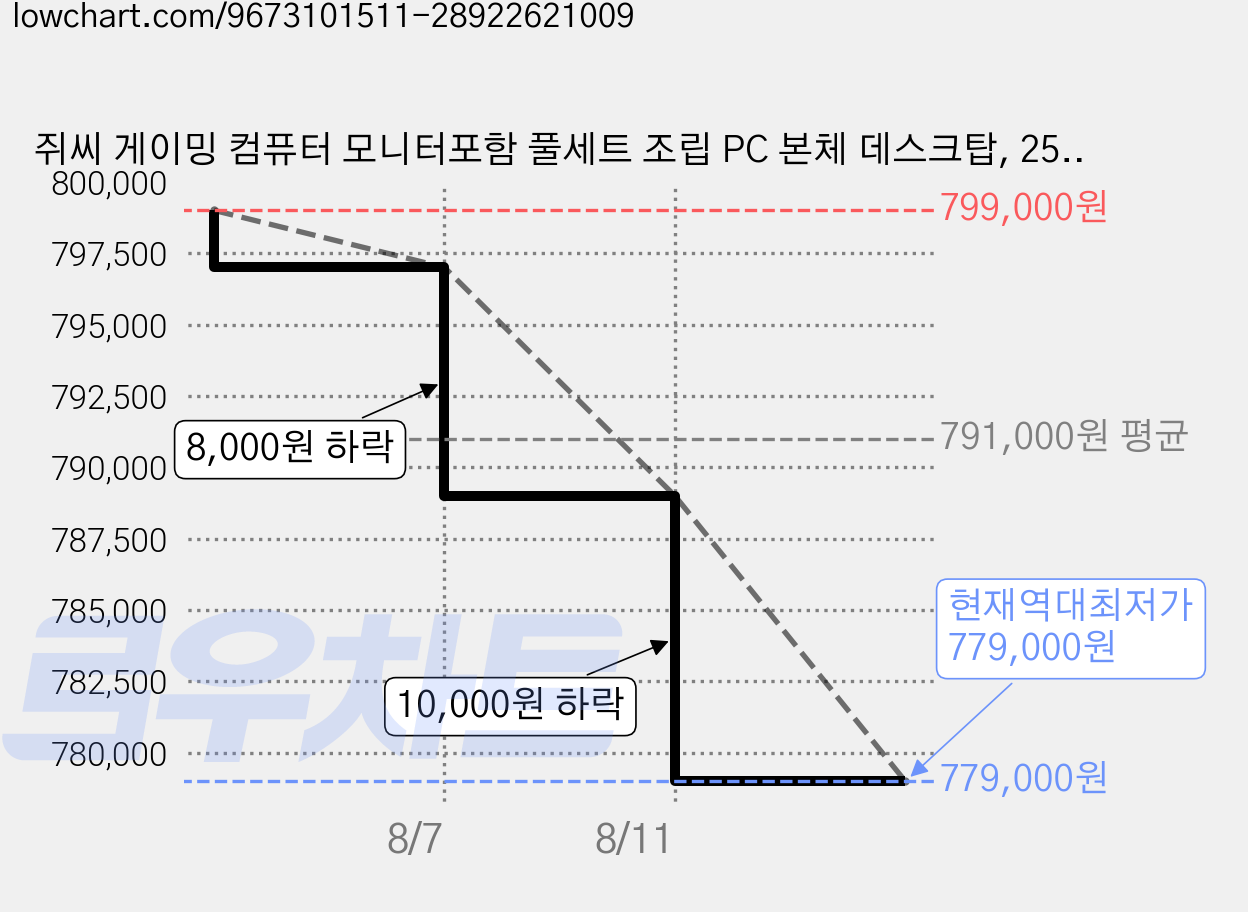 쥐씨 게이밍 컴퓨터 모니터포함 풀세트 조립 PC 본체 데스크탑, 256GB, 8GB, WIN11 Home, 라데온 VEGA8, 풀세트01번 블랙 AMD 라이젠3-3200G 가격 변동 차트, 현재가 779,000원, 역대최저가