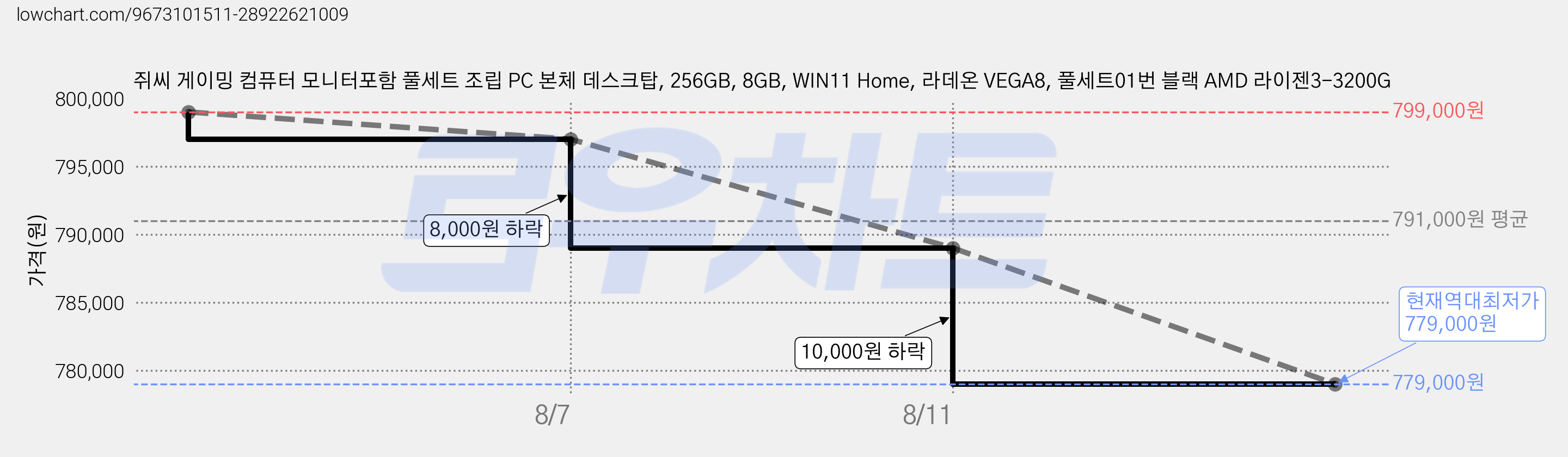 쥐씨 게이밍 컴퓨터 모니터포함 풀세트 조립 PC 본체 데스크탑, 256GB, 8GB, WIN11 Home, 라데온 VEGA8, 풀세트01번 블랙 AMD 라이젠3-3200G 가격 변동 차트, 현재가 779,000원, 역대최저가