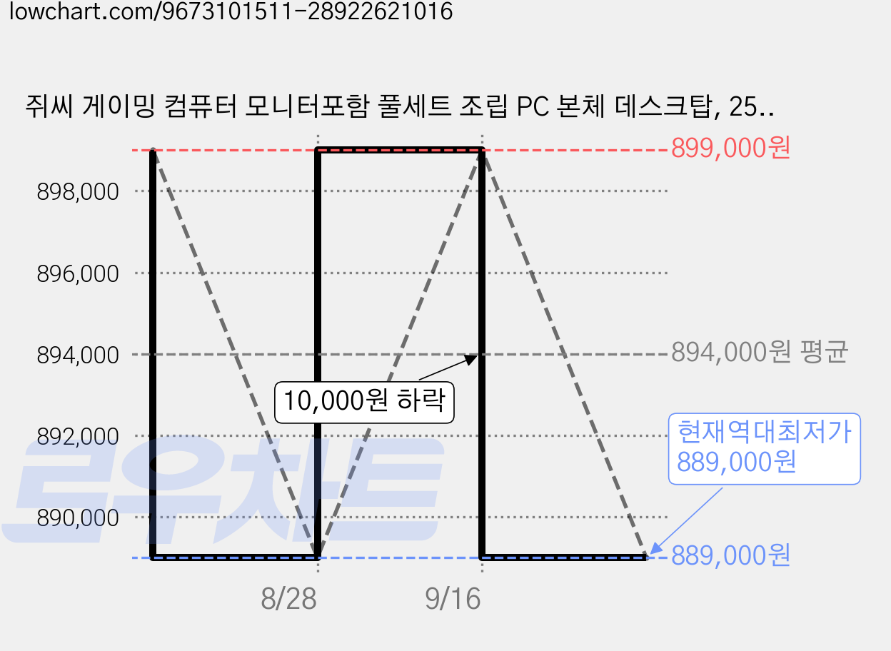 쥐씨 게이밍 컴퓨터 모니터포함 풀세트 조립 PC 본체 데스크탑, 256GB, 16GB, WIN11 Home, 라데온 VEGA8, 풀세트02번 화이트 AMD 라이젠3-3200G 가격 변동 차트, 현재가 889,000원, 역대최저가