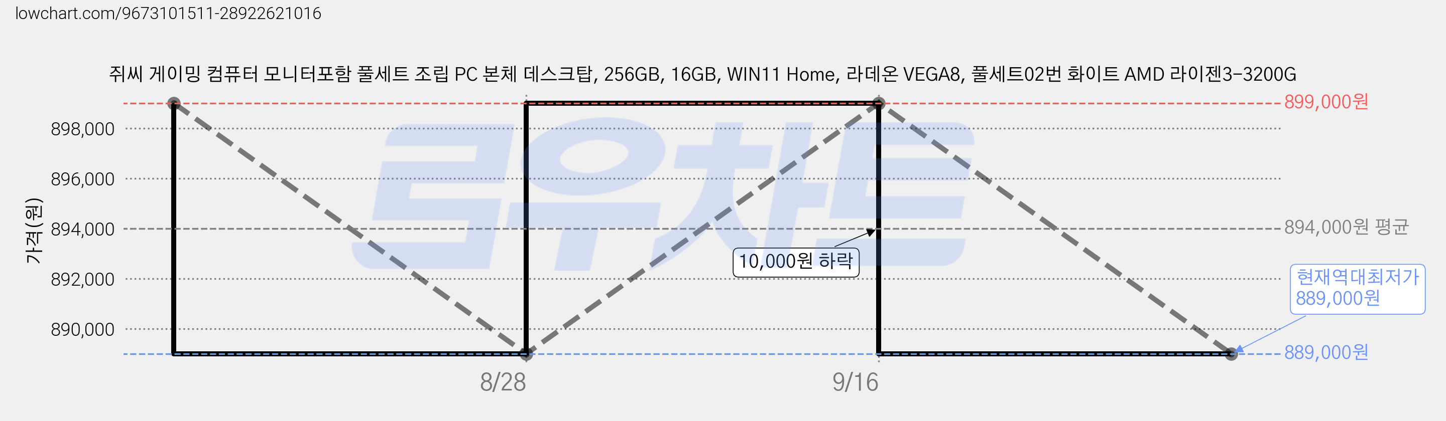쥐씨 게이밍 컴퓨터 모니터포함 풀세트 조립 PC 본체 데스크탑, 256GB, 16GB, WIN11 Home, 라데온 VEGA8, 풀세트02번 화이트 AMD 라이젠3-3200G 가격 변동 차트, 현재가 889,000원, 역대최저가