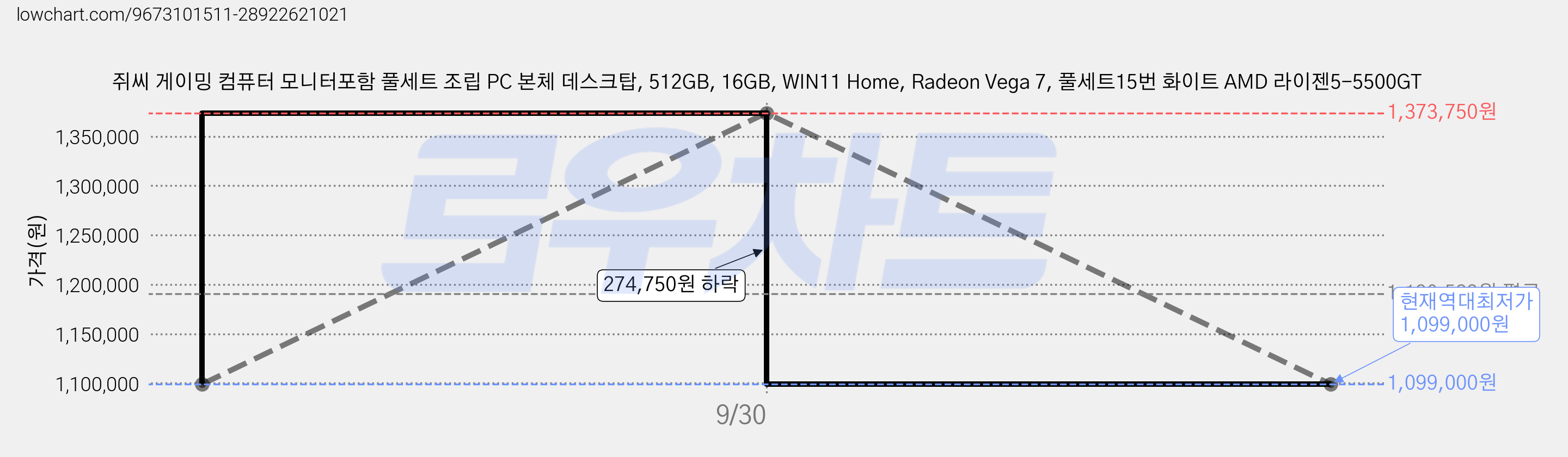 쥐씨 게이밍 컴퓨터 모니터포함 풀세트 조립 PC 본체 데스크탑, 512GB, 16GB, WIN11 Home, Radeon Vega 7, 풀세트15번 화이트 AMD 라이젠5-5500GT 가격 변동 차트, 현재가 1,099,000원, 역대최저가