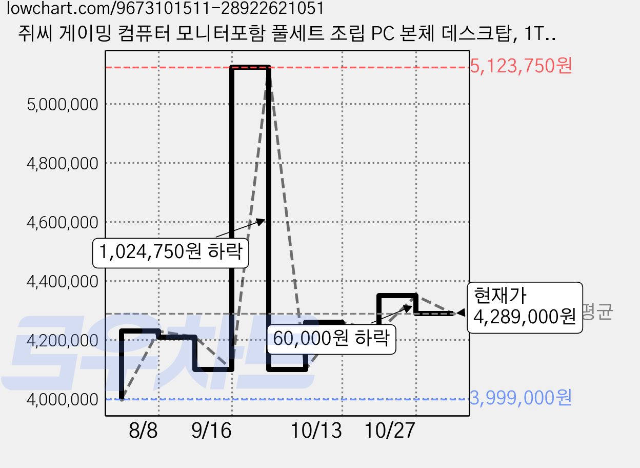 쥐씨 게이밍 컴퓨터 모니터포함 풀세트 조립 PC 본체 데스크탑, 1TB, 32GB, WIN11 Home, 지포스 RTX 5070 Ti, 풀세트12번 블랙 AMD 라이젠7-7800X3D 가격 변동 차트, 현재가 4,289,000원, 관측 최저가 3,999,000원