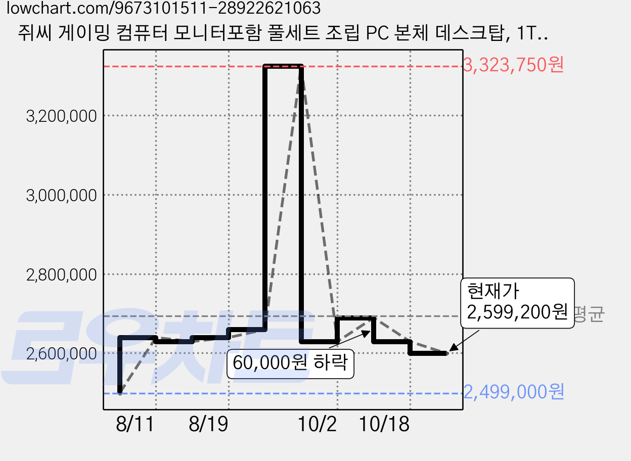 쥐씨 게이밍 컴퓨터 모니터포함 풀세트 조립 PC 본체 데스크탑, 1TB, 32GB, WIN11 Home, 지포스 RTX 5060 Ti, 풀세트08번 화이트 AMD 라이젠5-7500F 가격 변동 차트, 현재가 2,599,200원, 관측 최저가 2,499,000원