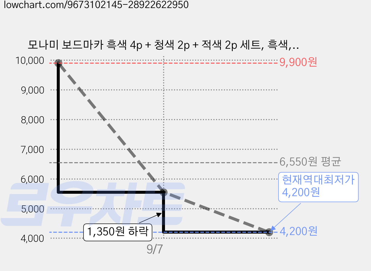 모나미 보드마카 흑색 4p + 청색 2p + 적색 2p 세트, 흑색, 청색, 적색, 1세트 가격 변동 차트, 현재가 4,200원, 역대최저가