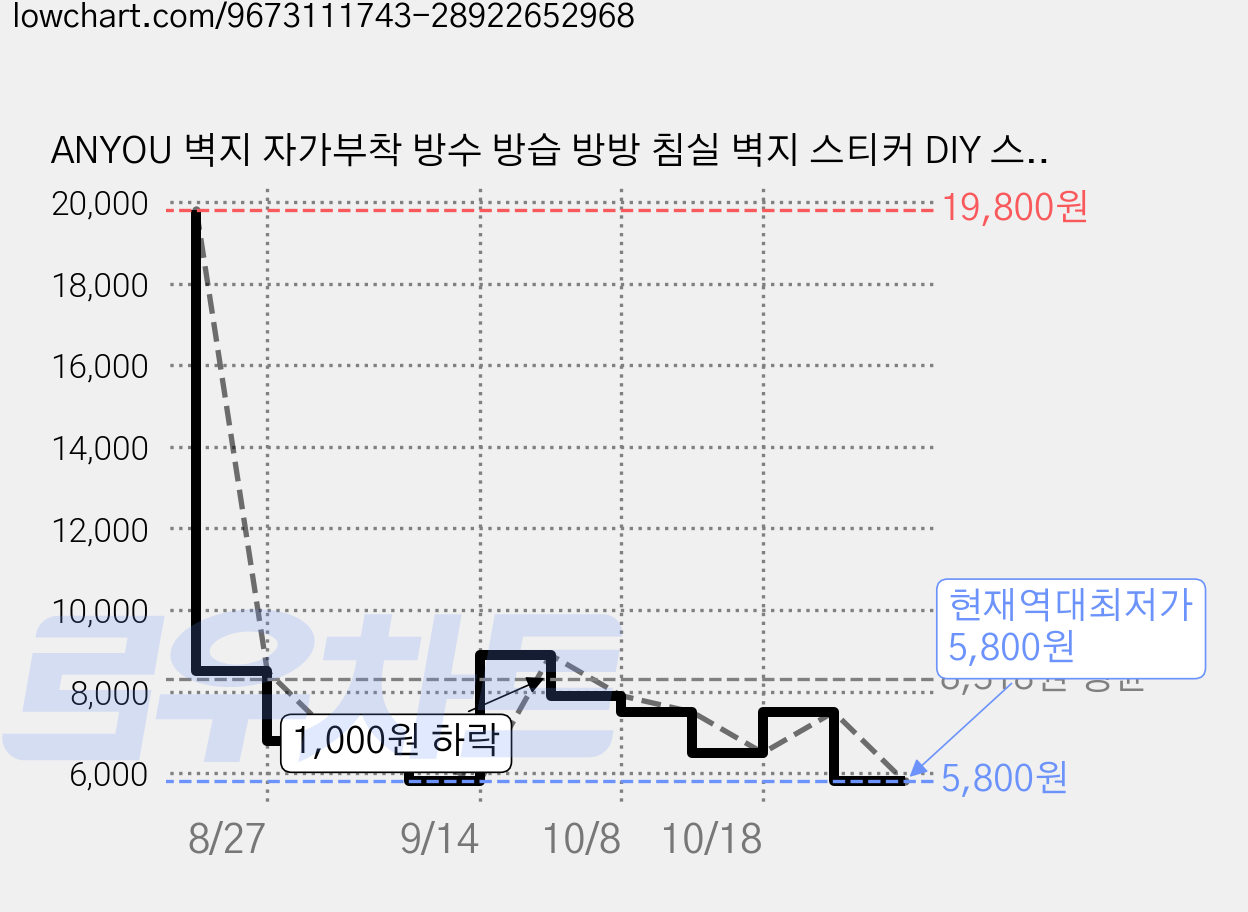 ANYOU 벽지 자가부착 방수 방습 방방 침실 벽지 스티커 DIY 스티커, 화이트 가격 변동 차트, 현재가 5,800원, 역대최저가