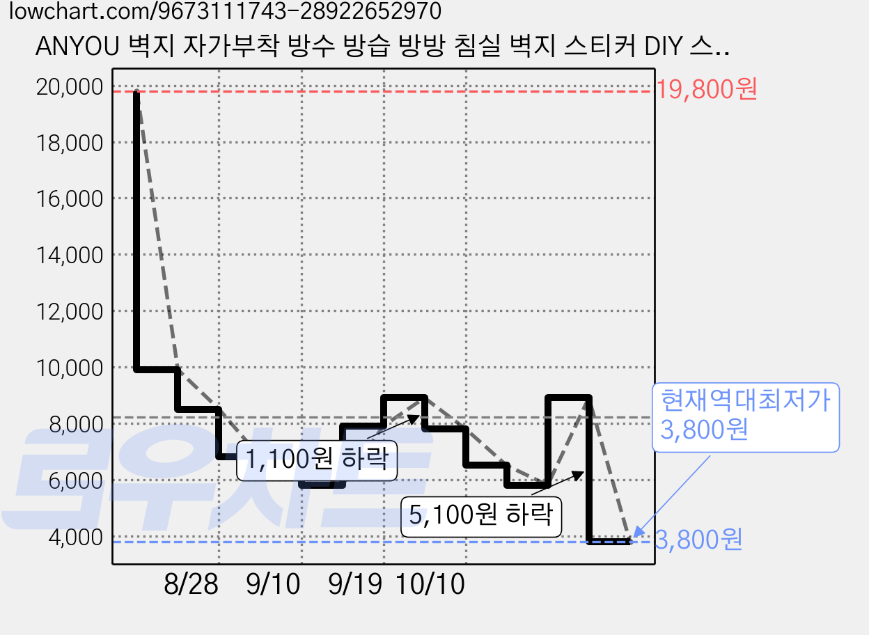 ANYOU 벽지 자가부착 방수 방습 방방 침실 벽지 스티커 DIY 스티커, 미백색 가격 변동 차트, 현재가 3,800원, 역대최저가