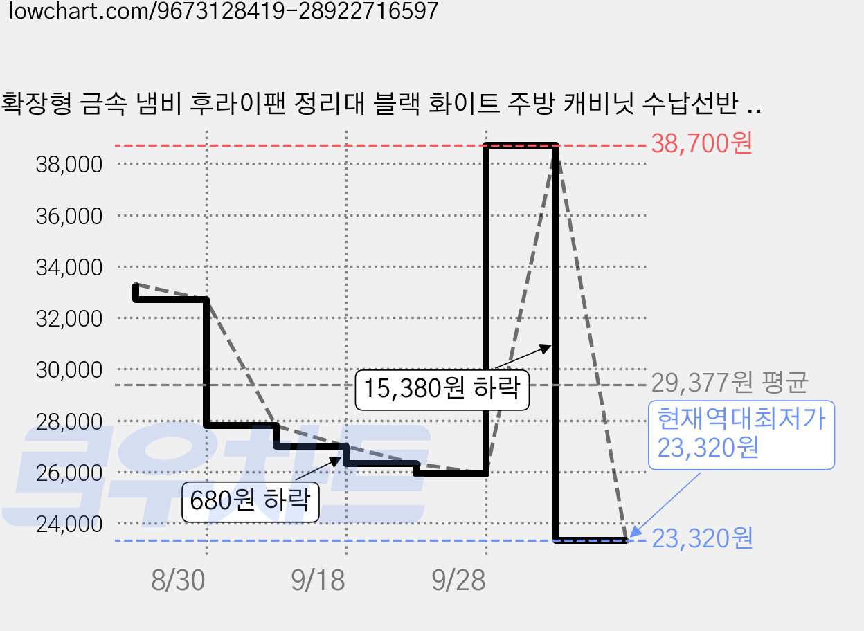 확장형 금속 냄비 후라이팬 정리대 블랙 화이트 주방 캐비닛 수납선반 조절식 팬 거치대 다용도 조리기구 정리 선반, 1개, 검은색 가격 변동 차트, 현재가 23,320원, 역대최저가