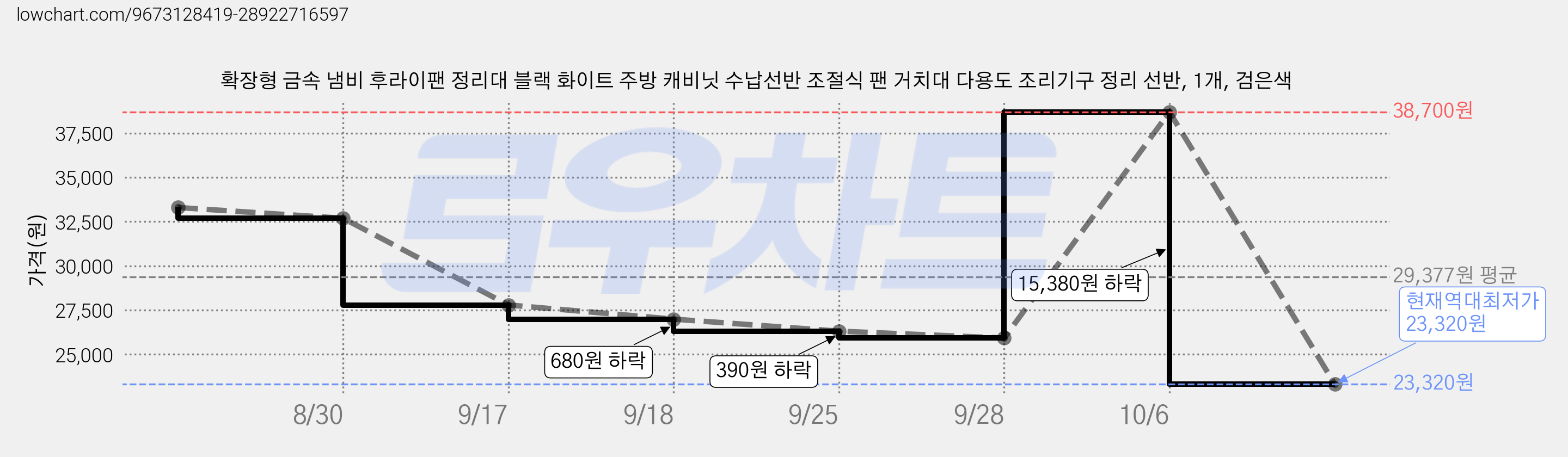 확장형 금속 냄비 후라이팬 정리대 블랙 화이트 주방 캐비닛 수납선반 조절식 팬 거치대 다용도 조리기구 정리 선반, 1개, 검은색 가격 변동 차트, 현재가 23,320원, 역대최저가