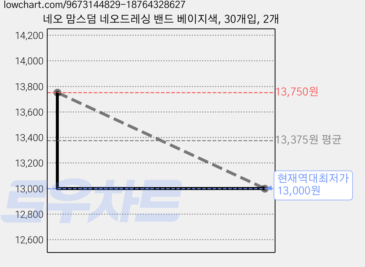 네오 맘스덤 네오드레싱 밴드 베이지색, 30개입, 2개 가격 변동 차트, 현재가 13,000원, 역대최저가