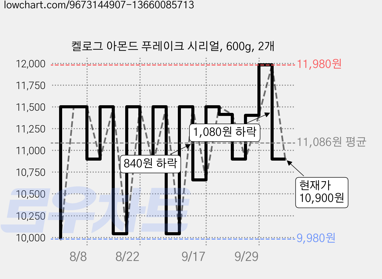 켈로그 아몬드 푸레이크 시리얼, 600g, 2개 가격 변동 차트, 현재가 10,900원, 관측 최저가 9,980원