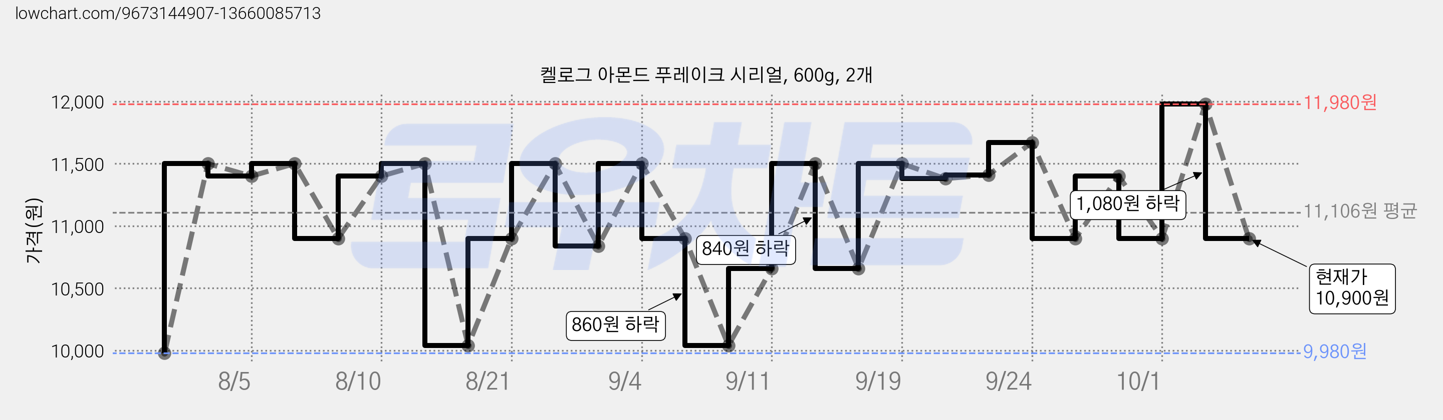 켈로그 아몬드 푸레이크 시리얼, 600g, 2개 가격 변동 차트, 현재가 10,900원, 관측 최저가 9,980원