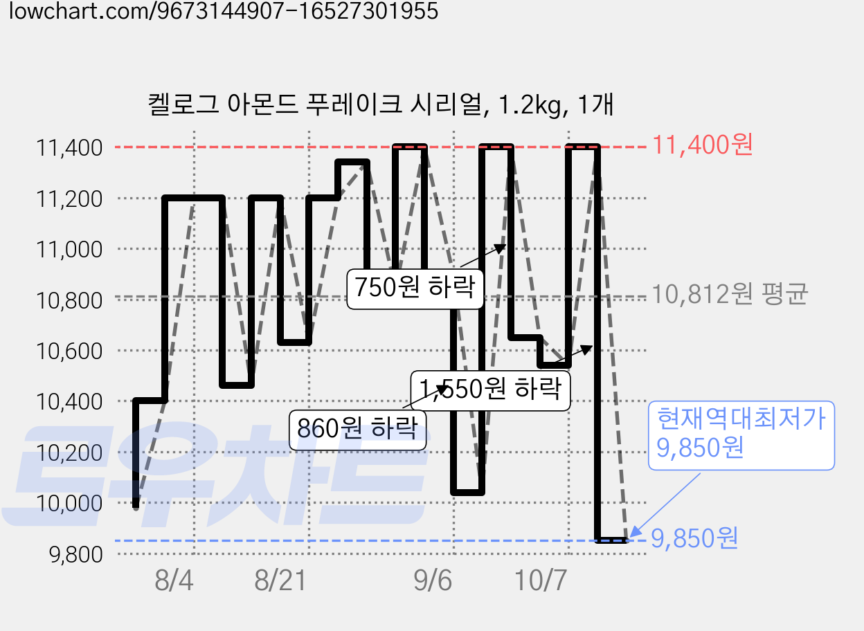 켈로그 아몬드 푸레이크 시리얼, 1.2kg, 1개 가격 변동 차트, 현재가 9,850원, 역대최저가