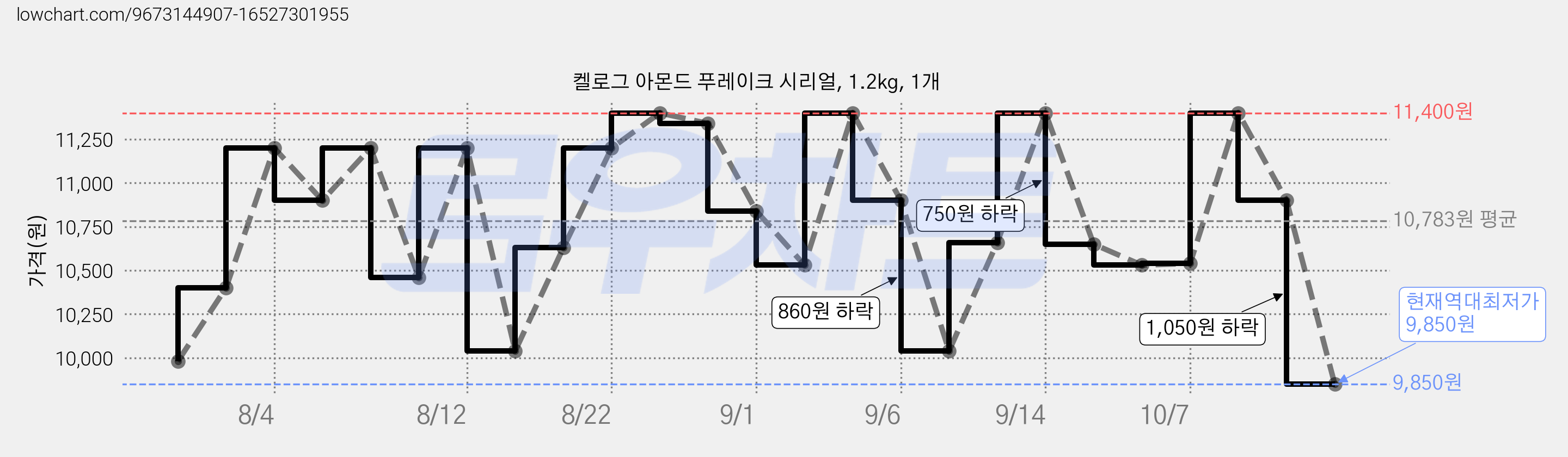 켈로그 아몬드 푸레이크 시리얼, 1.2kg, 1개 가격 변동 차트, 현재가 9,850원, 역대최저가