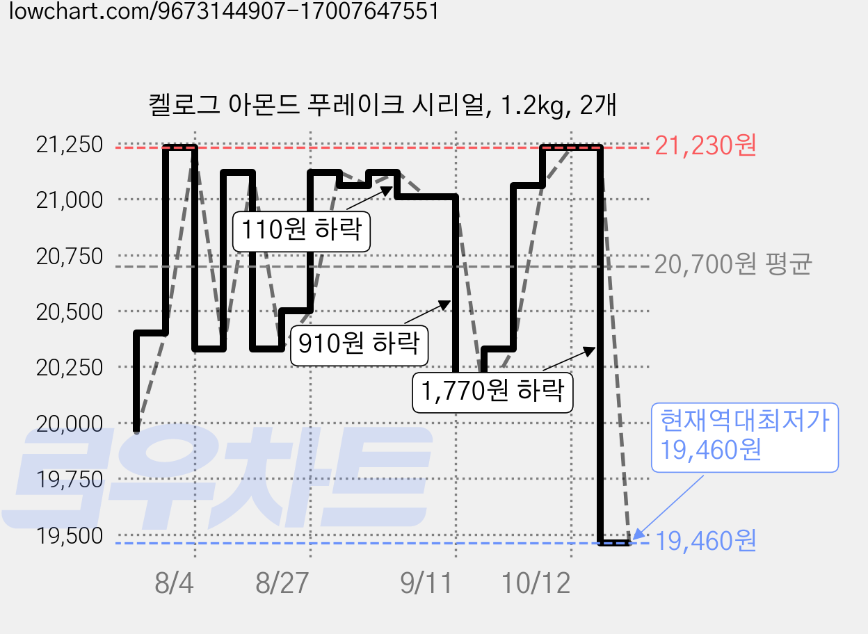 켈로그 아몬드 푸레이크 시리얼, 1.2kg, 2개 가격 변동 차트, 현재가 19,460원, 역대최저가
