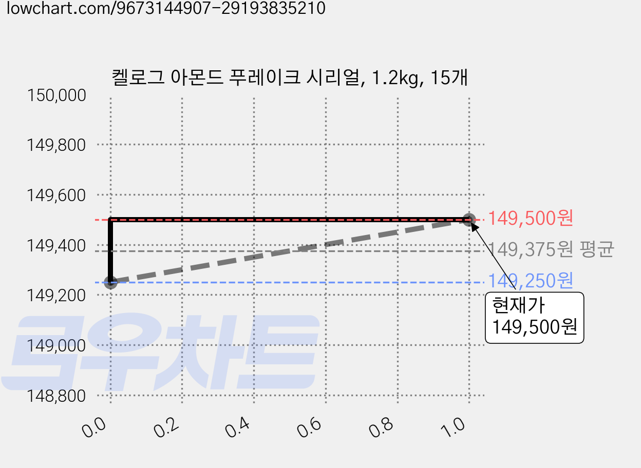 켈로그 아몬드 푸레이크 시리얼, 1.2kg, 15개 가격 변동 차트, 현재가 149,500원, 관측 최저가 148,500원