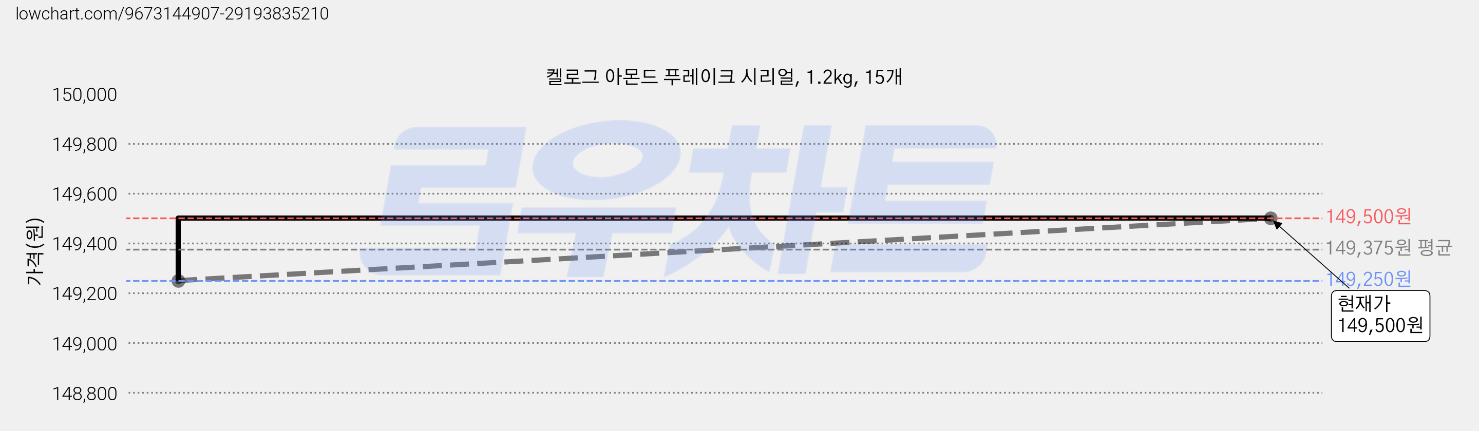 켈로그 아몬드 푸레이크 시리얼, 1.2kg, 15개 가격 변동 차트, 현재가 149,500원, 관측 최저가 148,500원