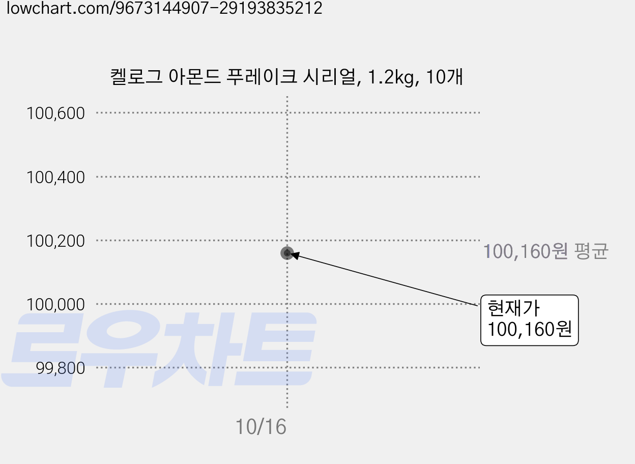 켈로그 아몬드 푸레이크 시리얼, 1.2kg, 10개 가격 변동 차트, 현재가 100,160원, 관측 최저가 99,000원