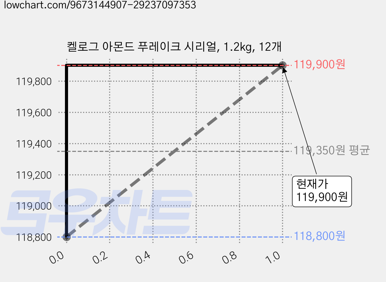켈로그 아몬드 푸레이크 시리얼, 1.2kg, 12개 가격 변동 차트, 현재가 119,900원, 관측 최저가 118,800원
