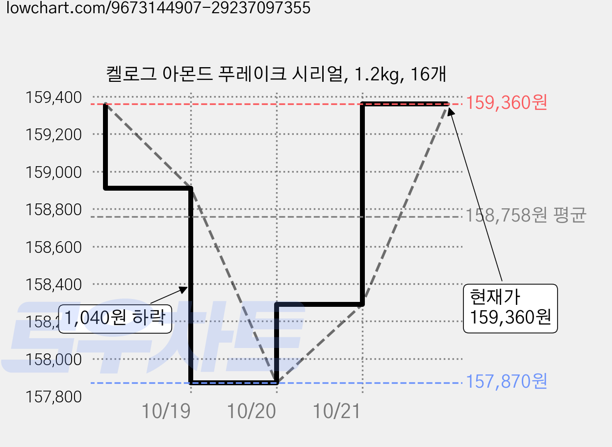 켈로그 아몬드 푸레이크 시리얼, 1.2kg, 16개 가격 변동 차트, 현재가 159,360원, 관측 최저가 157,040원