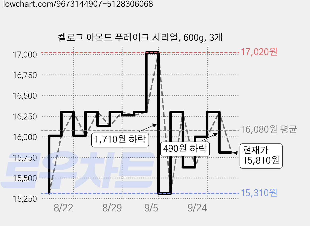 켈로그 아몬드 푸레이크 시리얼, 600g, 3개 가격 변동 차트, 현재가 15,810원, 관측 최저가 15,310원