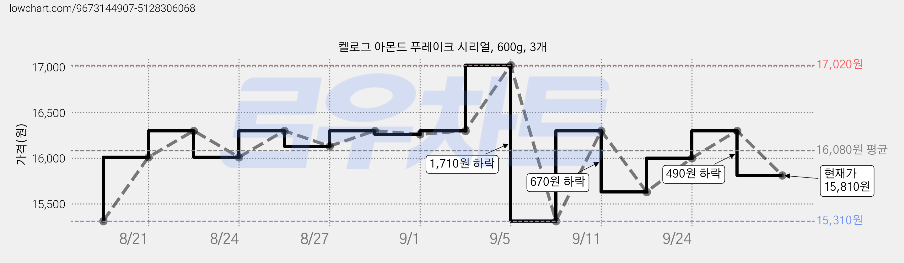 켈로그 아몬드 푸레이크 시리얼, 600g, 3개 가격 변동 차트, 현재가 15,810원, 관측 최저가 15,310원