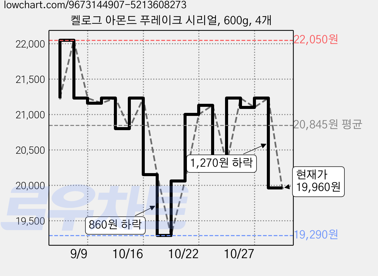 켈로그 아몬드 푸레이크 시리얼, 600g, 4개 가격 변동 차트, 현재가 19,960원, 관측 최저가 19,290원