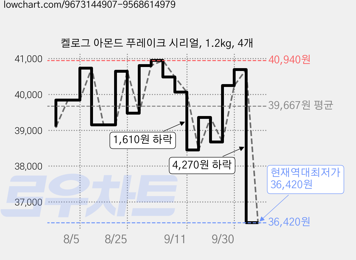 켈로그 아몬드 푸레이크 시리얼, 1.2kg, 4개 가격 변동 차트, 현재가 36,420원, 역대최저가