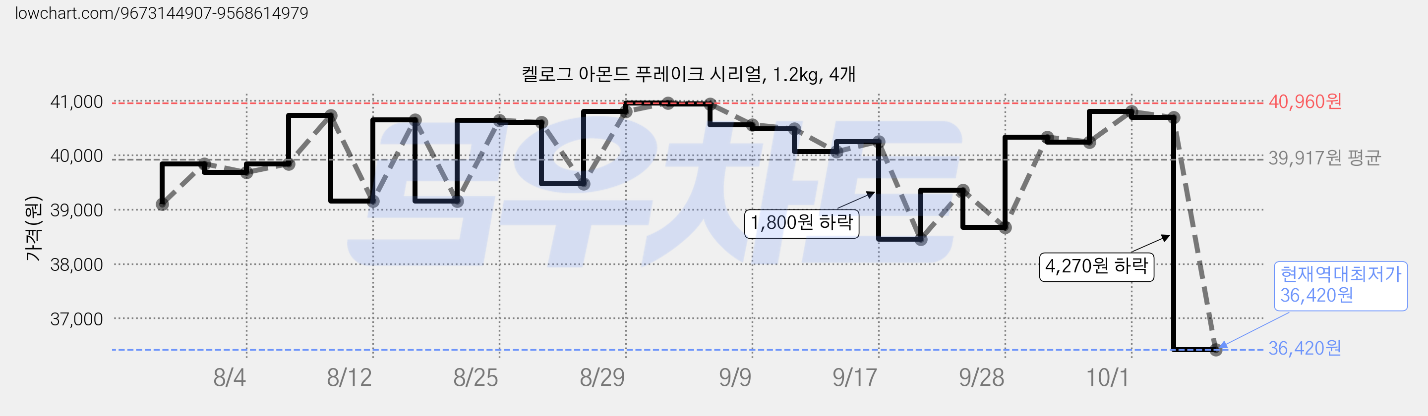 켈로그 아몬드 푸레이크 시리얼, 1.2kg, 4개 가격 변동 차트, 현재가 36,420원, 역대최저가