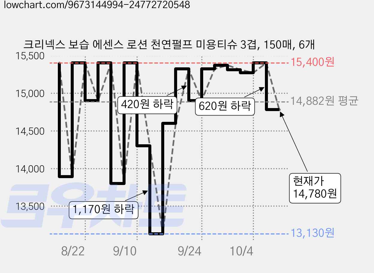 크리넥스 보습 에센스 로션 천연펄프 미용티슈 3겹, 150매, 6개 가격 변동 차트, 현재가 14,780원, 관측 최저가 13,130원