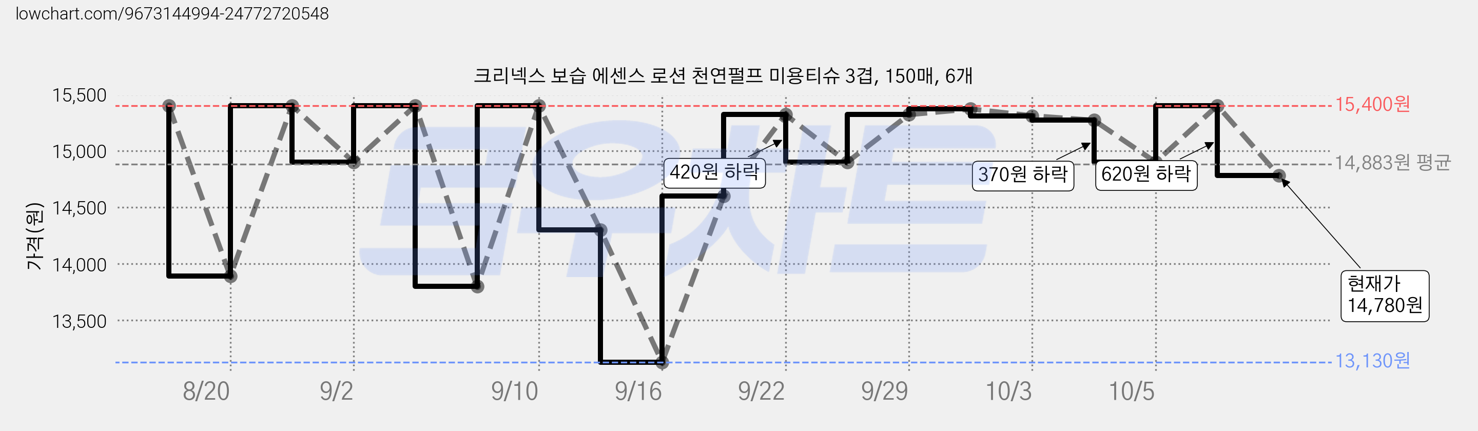 크리넥스 보습 에센스 로션 천연펄프 미용티슈 3겹, 150매, 6개 가격 변동 차트, 현재가 14,780원, 관측 최저가 13,130원