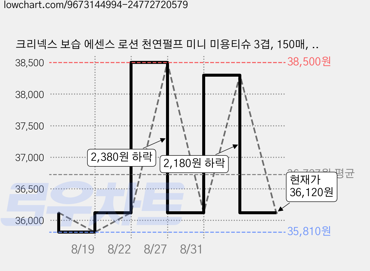 크리넥스 보습 에센스 로션 천연펄프 미니 미용티슈 3겹, 150매, 15개 가격 변동 차트, 현재가 36,120원, 관측 최저가 35,810원
