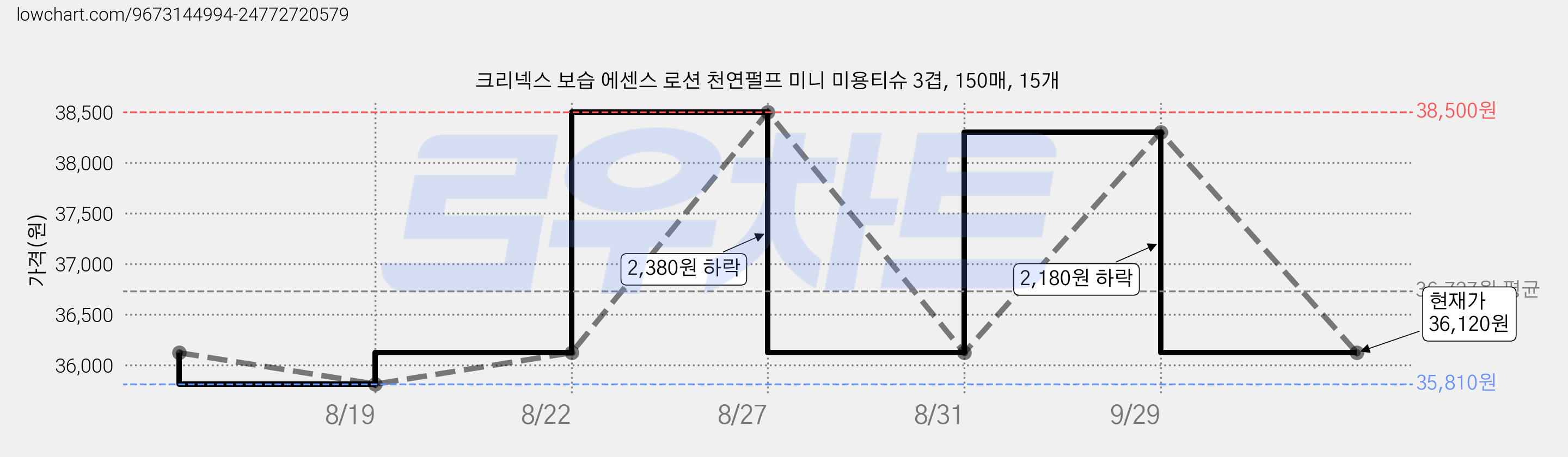 크리넥스 보습 에센스 로션 천연펄프 미니 미용티슈 3겹, 150매, 15개 가격 변동 차트, 현재가 36,120원, 관측 최저가 35,810원
