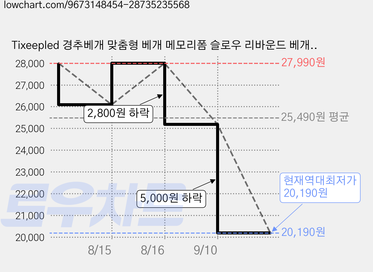 Tixeepled 경추베개 맞춤형 베개 메모리폼 슬로우 리바운드 베개, 화이트, 1개 가격 변동 차트, 현재가 20,190원, 역대최저가