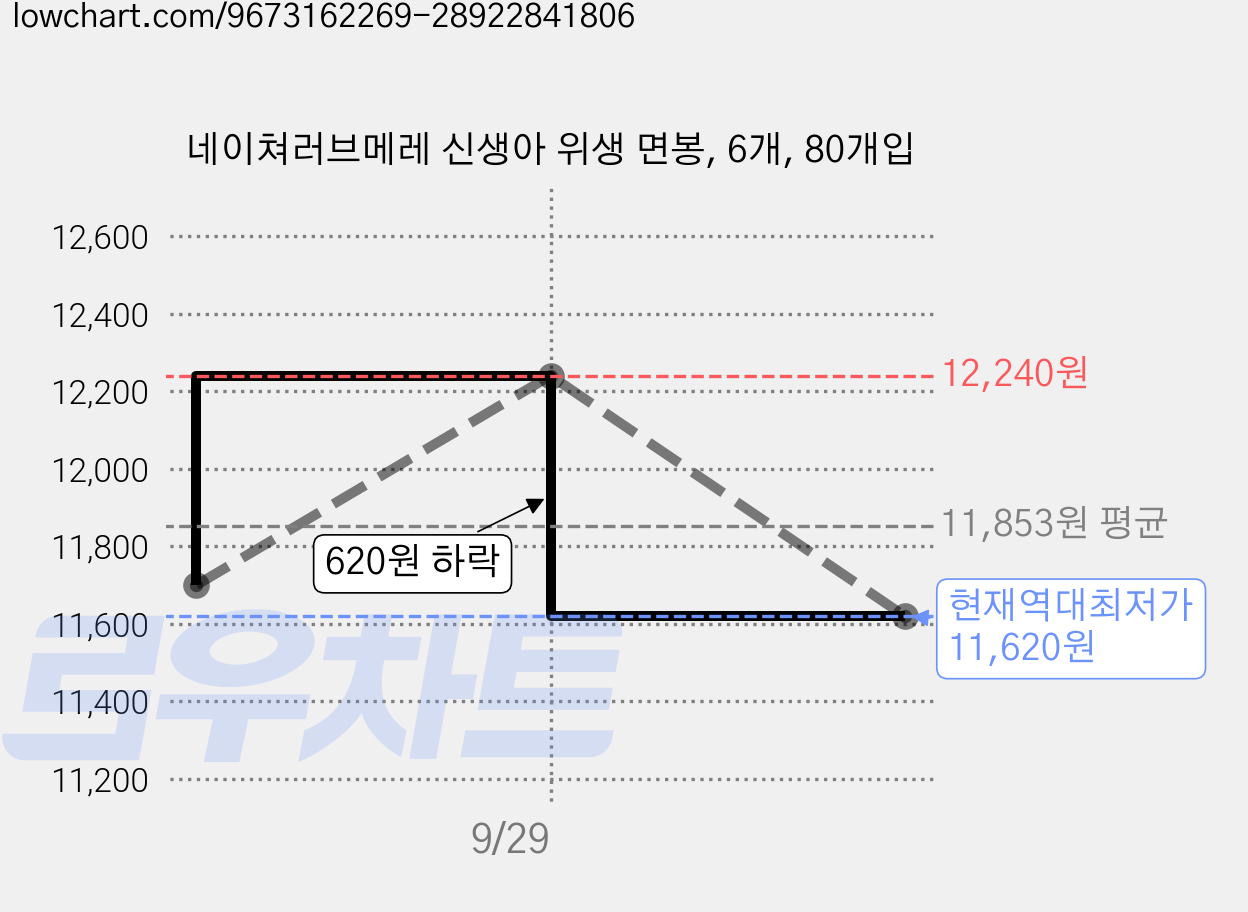 네이쳐러브메레 신생아 위생 면봉, 6개, 80개입 가격 변동 차트, 현재가 11,620원, 역대최저가
