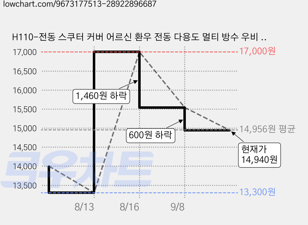 H110-전동 스쿠터 커버 어르신 환우 전동 다용도 멀티 방수 우비 보관 휠체어-리빙노바, 블랙 가격 변동 차트, 현재가 14,940원, 관측 최저가 13,300원