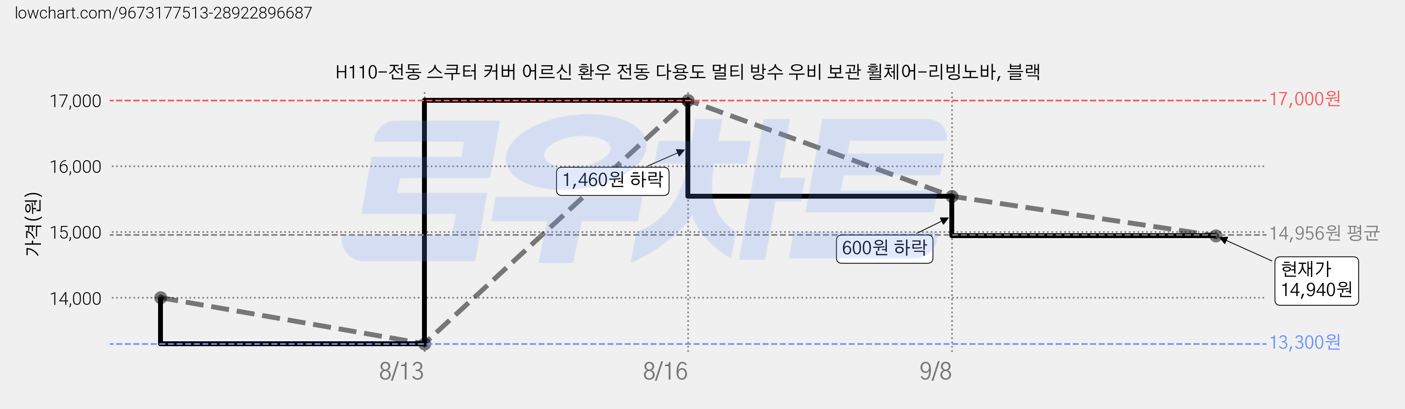 H110-전동 스쿠터 커버 어르신 환우 전동 다용도 멀티 방수 우비 보관 휠체어-리빙노바, 블랙 가격 변동 차트, 현재가 14,940원, 관측 최저가 13,300원