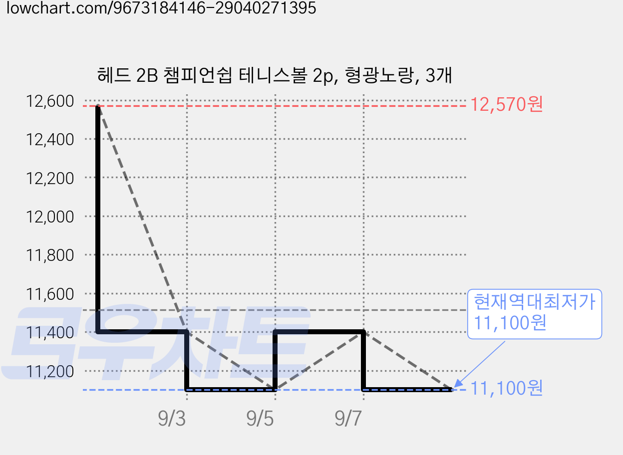 헤드 2B 챔피언쉽 테니스볼 2p, 형광노랑, 3개 가격 변동 차트, 현재가 11,100원, 역대최저가