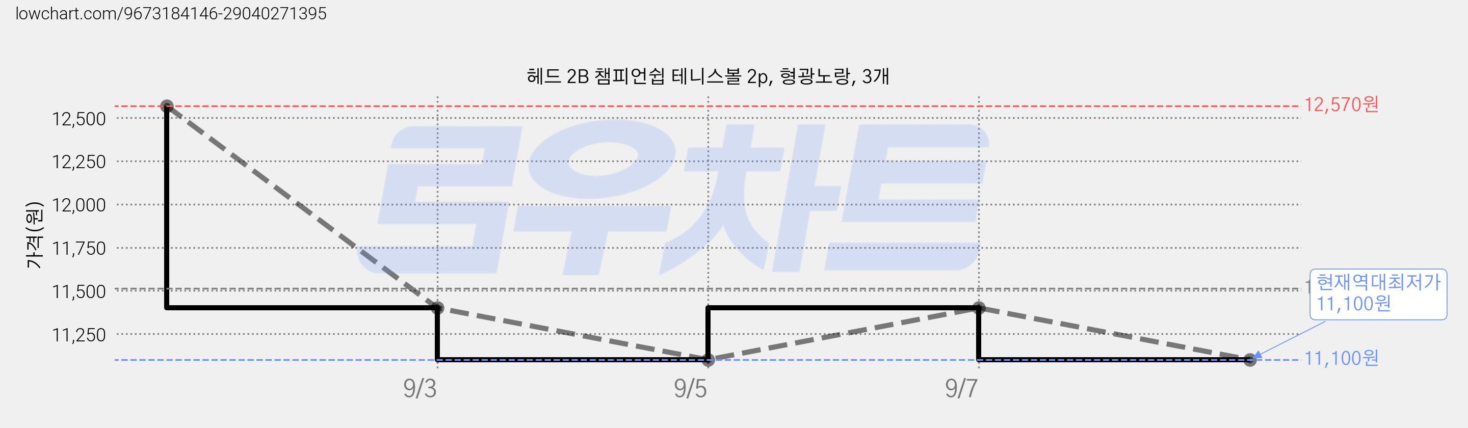 헤드 2B 챔피언쉽 테니스볼 2p, 형광노랑, 3개 가격 변동 차트, 현재가 11,100원, 역대최저가