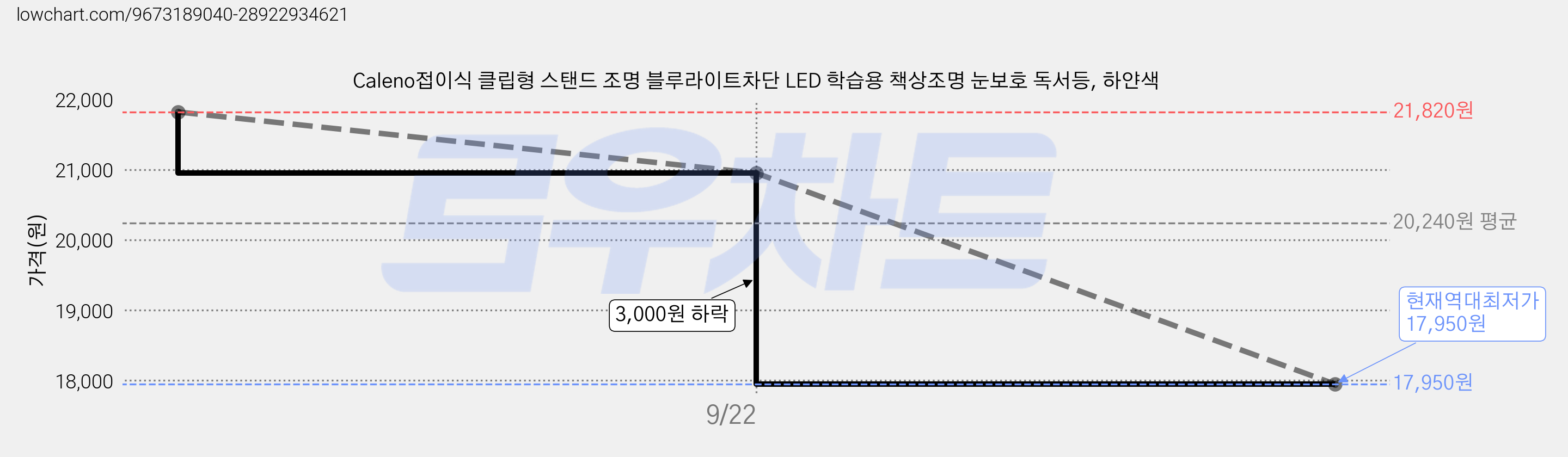 Caleno접이식 클립형 스탠드 조명 블루라이트차단 LED 학습용 책상조명 눈보호 독서등, 하얀색 가격 변동 차트, 현재가 17,950원, 역대최저가
