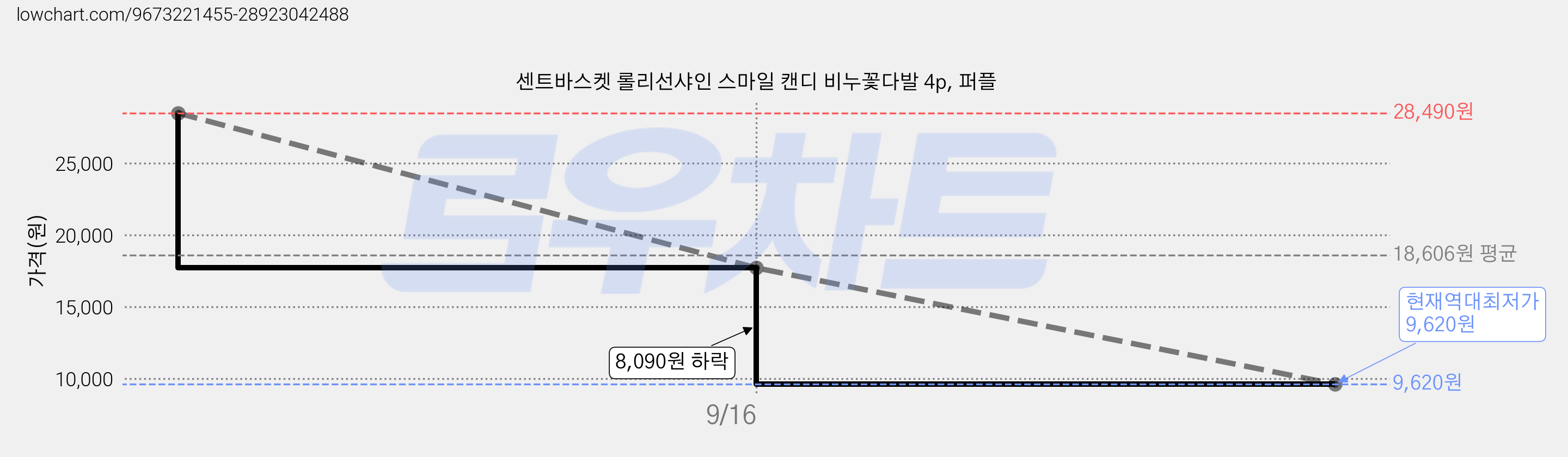 센트바스켓 롤리선샤인 스마일 캔디 비누꽃다발 4p, 퍼플 가격 변동 차트, 현재가 9,620원, 역대최저가