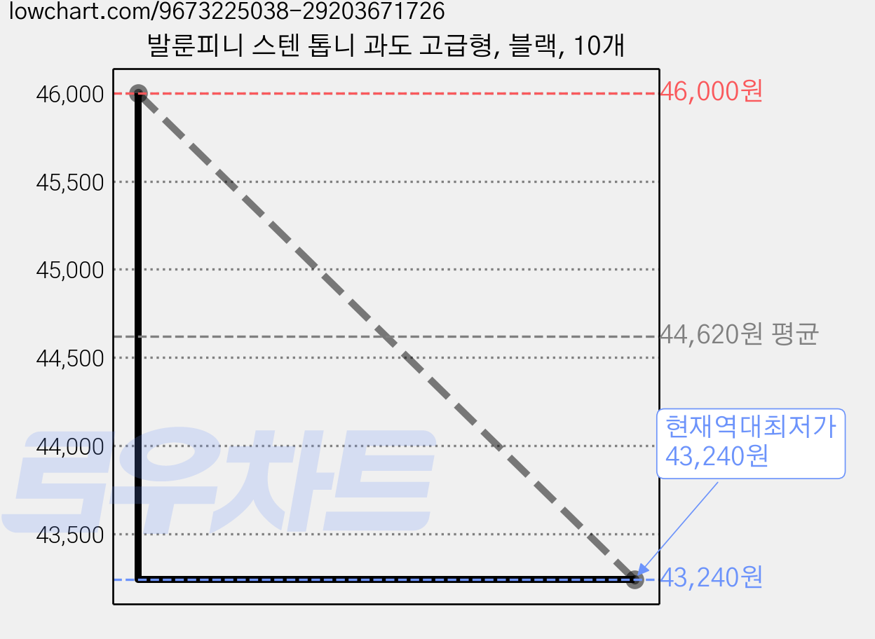 발룬피니 스텐 톱니 과도 고급형, 블랙, 10개 가격 변동 차트, 현재가 43,240원, 역대최저가