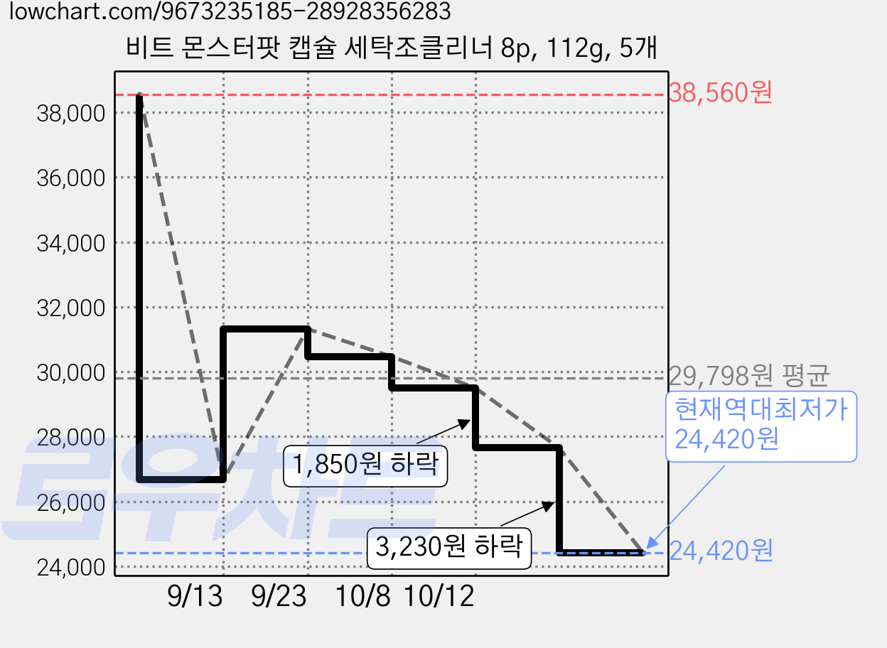 비트 몬스터팟 캡슐 세탁조클리너 8p, 112g, 5개 가격 변동 차트, 현재가 24,420원, 역대최저가