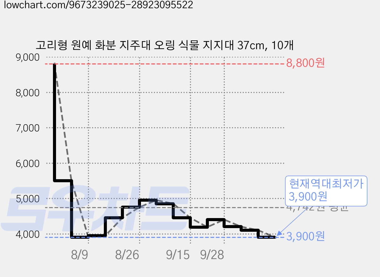 고리형 원예 화분 지주대 오링 식물 지지대 37cm, 10개 가격 변동 차트, 현재가 3,900원, 역대최저가